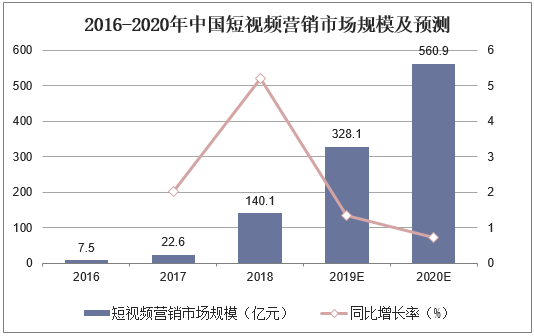 2016-2020年中国短视频营销市场规模及预测