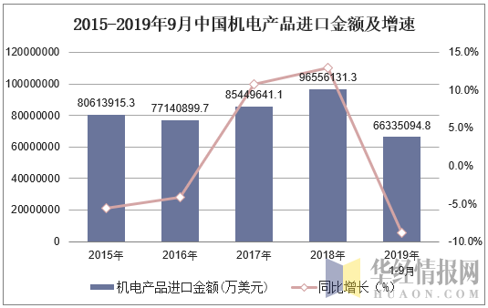 2015-2019年9月中国机电产品进口金额及增速