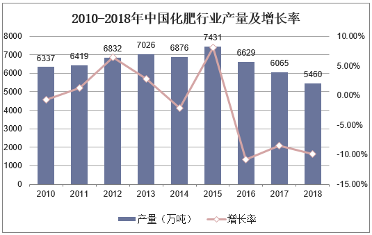 2010-2018年中国化肥行业产量及增长率