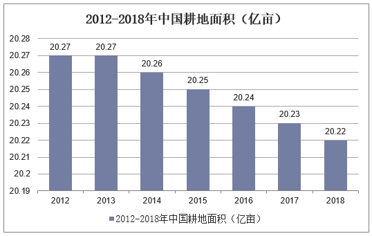 2012-2018年中国耕地面积（亿亩）