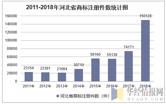 2011-2018年河北省商标注册件数统计图