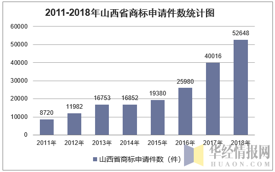 2011-2018年山西省商标申请件数统计图