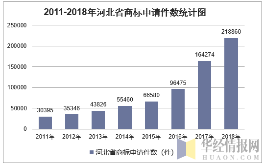 2011-2018年河北省商标申请件数统计图