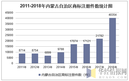 2011-2018年内蒙古自治区商标注册件数统计图