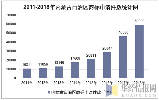 2011-2018年内蒙古自治区商标申请件数统计图