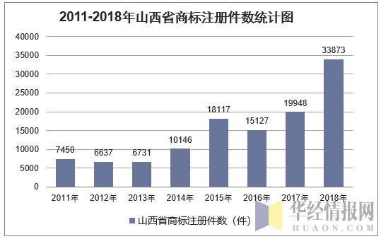 2011-2018年山西省商标注册件数统计图