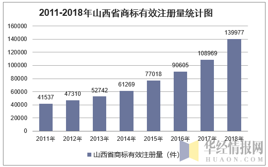 2011-2018年山西省商标有效注册量统计图