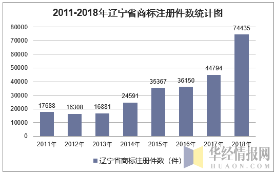 2011-2018年辽宁省商标注册件数统计图