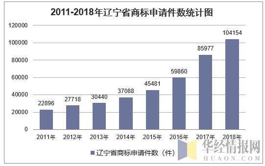 2011-2018年辽宁省商标申请件数统计图