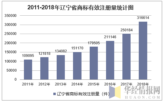 2011-2018年辽宁省商标有效注册量统计图