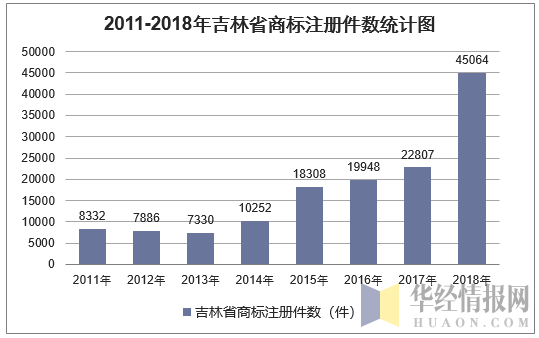 2011-2018年吉林省商标注册件数统计图