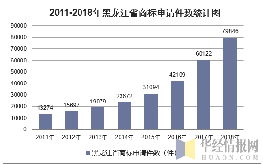 2011-2018年黑龙江省商标申请件数统计图
