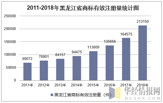 2011-2018年黑龙江省商标有效注册量统计图