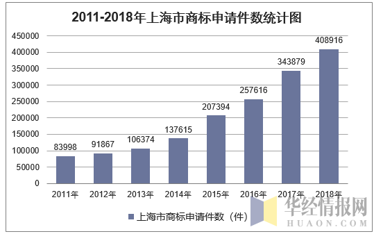 2011-2018年上海市商标申请件数统计图