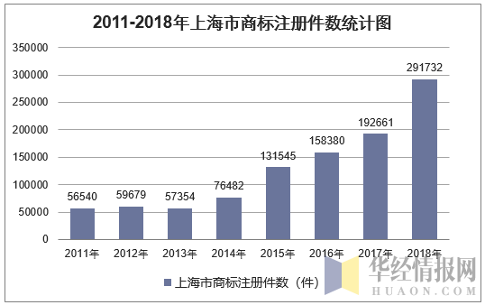 2011-2018年上海市商标注册件数统计图