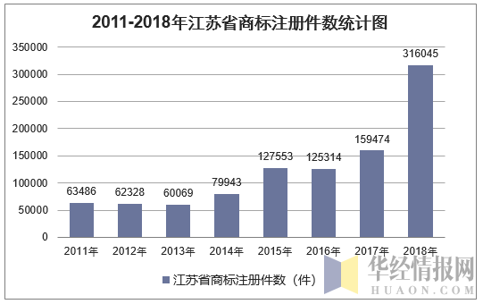 2011-2018年江苏省商标注册件数统计图