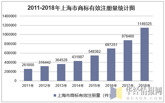 2011-2018年上海市商标有效注册量统计图