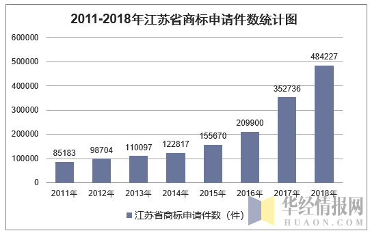 2011-2018年江苏省商标申请件数统计图