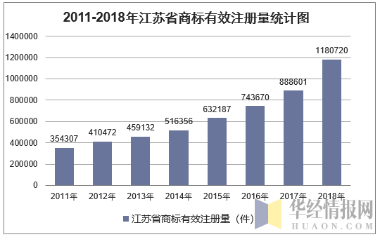 2011-2018年江苏省商标有效注册量统计图
