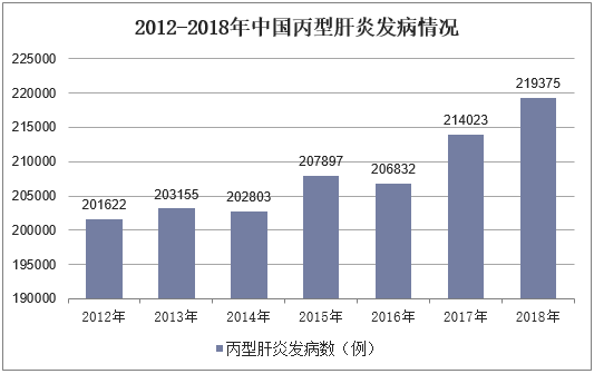 2012-2018年中国丙型肝炎发病情况