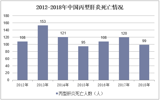 2012-2018年中国丙型肝炎死亡情况