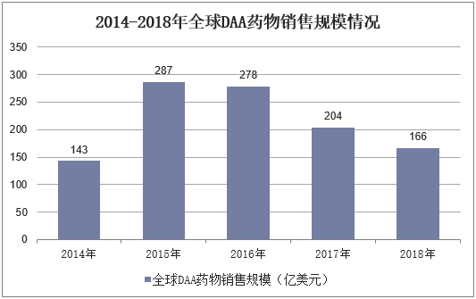 2014-2018年全球DAA药物销售规模情况