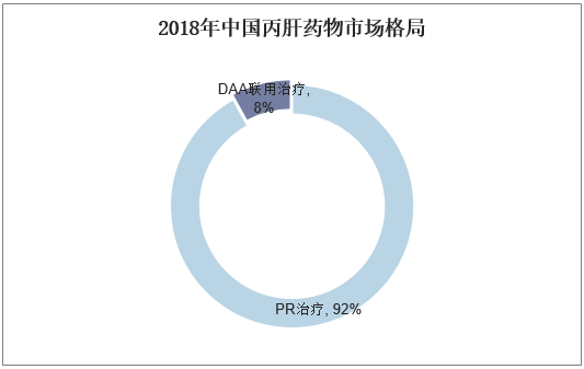 2018年中国丙肝药物市场格局