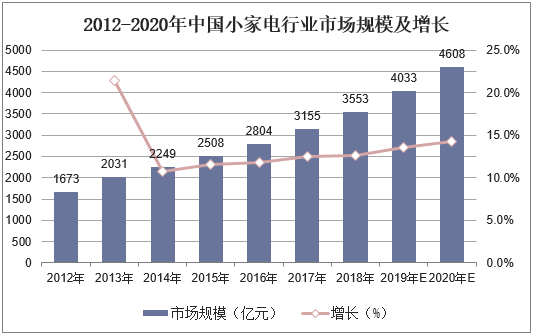 2012-2020年中国小家电行业市场规模及增长