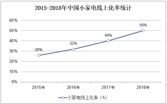 2015-2018年中国小家电线上化率统计
