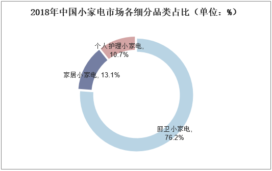 2018年中国小家电市场各细分品类占比（单位：%）