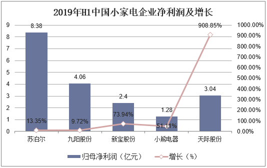 2019年H1中国小家电企业净利润及增长