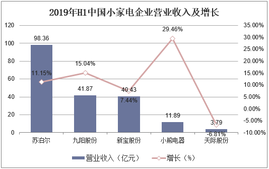 2019年H1中国小家电企业营业收入及增长
