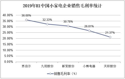 2019年H1中国小家电企业销售毛利率统计