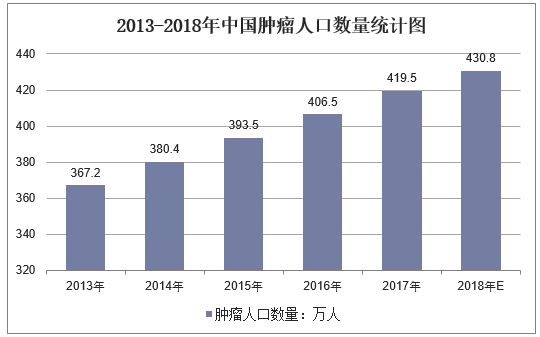 2013-2018年中国肿瘤人口数量统计图