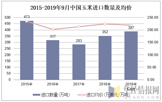 2015-2019年9月中国玉米进口数量及均价