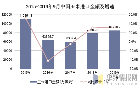 2015-2019年9月中国玉米进口金额及增速