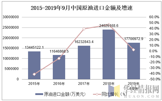 2015-2019年9月中国原油进口金额及增速