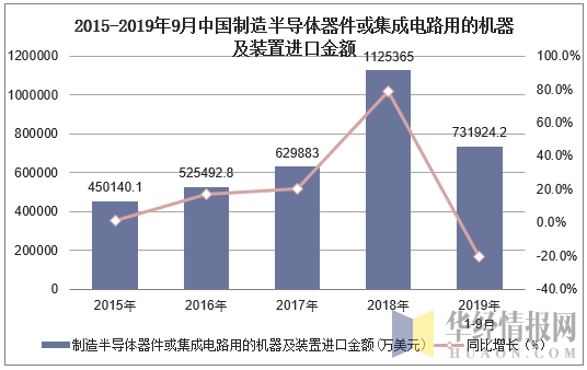 2015-2019年9月中国制造半导体器件或集成电路用的机器及装置进口金额及增速