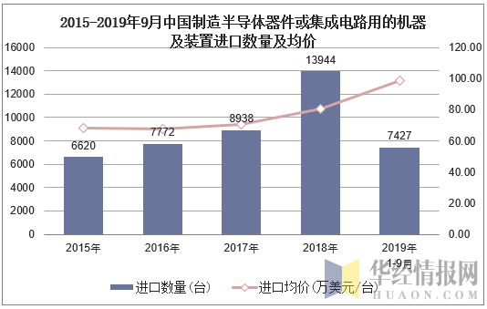 2015-2019年9月中国制造半导体器件或集成电路用的机器及装置进口数量及均价