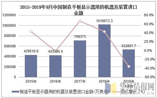 2015-2019年9月中国制造平板显示器用的机器及装置进口金额及增速