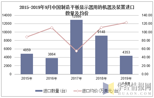 2015-2019年9月中国制造平板显示器用的机器及装置进口数量及均价