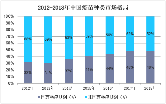 2012-2018年中国疫苗种类市场格局