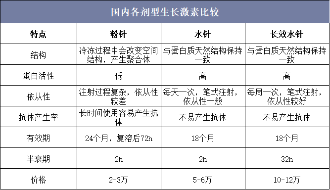 国内各剂型生长激素比较