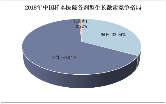 2018年中国样本医院各剂型生长激素竞争格局