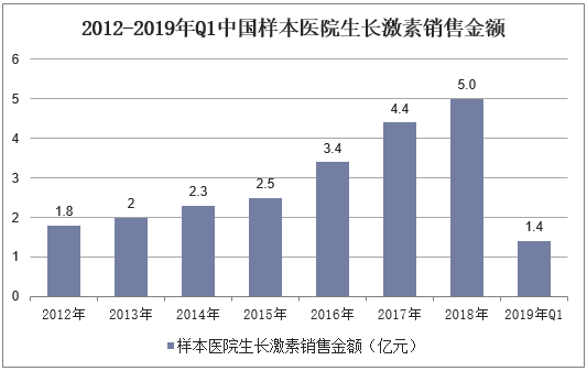 2012-2019年Q1中国样本医院生长激素销售金额