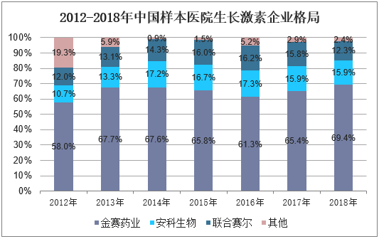 2012-2018年中国样本医院生长激素企业格局