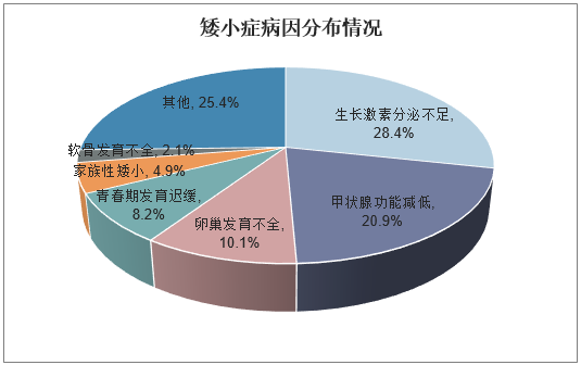 矮小症病因分布情况