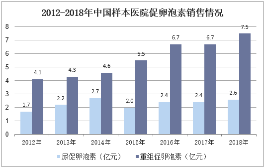 2012-2018年中国样本医院促卵泡素销售情况