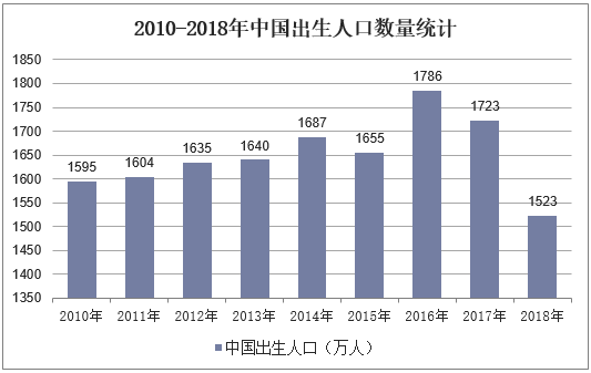 2010-2018年中国出生人口数量统计