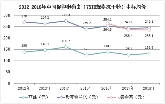 2012-2018年中国促卵泡激素（75IU规格冻干粉）中标均价